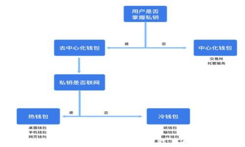 
如何激活XRP钱包并成功转账？全面指南

关键词
XRP钱包, 激活, 转账

引言
数字货币的兴起带来了新一轮的金融革命，其中Ripple（XRP）作为一种领先的数字资产，吸引了众多用户的关注。然而，虽然XRP在市场上具有较大的潜力，但一些用户在激活钱包和进行转账时常常会遇到困惑。本文将详细介绍如何激活XRP钱包及成功进行转账的步骤，助你轻松驾驭数字货币的世界。

一、了解XRP钱包
在深入激活和转账的流程之前，首先需要了解什么是XRP钱包。XRP钱包是用于存储、接收和发送XRP的工具。钱包的种类主要分为热钱包和冷钱包：
ul
    li热钱包：通常在线运行，方便用户随时访问和交易，但安全性较低，容易受到黑客攻击。/li
    li冷钱包：离线存储，提供更高的安全性，适合长期投资者，但访问较不便。/li
/ul
了解这些后，我们可以开始激活钱包的步骤。

二、激活XRP钱包的步骤
激活XRP钱包的过程相对简单，以下是详细步骤：
h41. 选择合适的钱包/h4
首先，需要选择一个适合自己的XRP钱包。市面上有多种选择，包括硬件钱包（如Ledger、Trezor）、桌面钱包（如Exodus、Atomic Wallet）及移动钱包（如Toast Wallet、Edge Wallet）。建议选择官方或信誉良好的钱包，以确保安全性。

h42. 下载并安装/h4
从官网或应用商店下载所选钱包的应用程序，并按照提示安装。安装完成后，打开应用。

h43. 创建新钱包/h4
在钱包界面上，选择“创建新钱包”。这里可能会要求你设置密码，并生成助记词（Recovery Phrase），务必安全保存该助记词，因为这是找回钱包的关键。

h44. 进行钱包激活/h4
为了激活钱包，你需要进行一次最小的XRP交易。通常，激活费用在20XRP左右。可以通过购买XRP或从其他钱包转入来补充钱包余额。

h45. 确认激活状态/h4
激活后，你可以在钱包界面查看余额，确认钱包是否成功激活。

三、进行XRP转账的步骤
当你的钱包成功激活后，便可以进行XRP转账。以下是详细的转账步骤：
h41. 登录钱包/h4
首先，通过输入密码登录到你的XRP钱包。

h42. 选择转账功能/h4
在钱包主界面，找到“转账”或“发送”按钮，点击进入转账页面。

h43. 输入接收方地址/h4
在转账页面，输入接收方的XRP地址。务必仔细核对地址，以免造成资产损失。建议直接复制粘贴，避免输入错误。

h44. 输入转账金额/h4
在金额框中输入你要转账的XRP数量，确认余额足够支付转账费用。

h45. 确认交易/h4
确认所有信息无误后，点击“确认”或“发送”按钮，交易即会被提交。转账完成后，你将收到一个交易ID，可以用于跟踪交易状态。

四、可能遇到的问题与解决方案
在激活钱包和进行转账时，用户可能会遇到一些问题，以下是针对这些问题的详解：

h41. 钱包激活失败/h4
如果在激活钱包时提示失败，可能是由于以下几个原因：
ul
    li余额不足：确保你的钱包中有至少20XRP用以激活。/li
    li网络问题：检查网络连接，确保网络稳定。/li
    li钱包软件问题：确保下载的是最新版本的钱包客户端，或尝试重启应用。/li
/ul
若以上方法无效，建议联系钱包的客服支持，获取专业帮助。

h42. 转账时的地址错误问题/h4
转账时输入的地址错误，将会导致XRP资产的永久丢失。为避免这种情况，请遵循以下建议：
ul
    li复制粘贴地址：不要手动输入接收地址，而是使用复制粘贴的方式。/li
    li确认地址格式：接收地址应以“r”开头，确保是合法的XRP地址。/li
    li少量测试转账：在进行大额转账前，可以先进行少量测试，确认接收方地址正确。/li
/ul

h43. 转账速度慢的问题/h4
转账速度缓慢可能是因为网络拥堵或转账矿工费设置较低。以下是解决方案：
ul
    li检查网络状态：在区块链浏览器中查看XRP网络的状态，了解当前交易数量。/li
    li适当增加手续费：在发送时选择适当的手续费，以提高转账优先级。/li
/ul

h44. 钱包丢失助记词怎么办？/h4
如果丢失了助记词，可能会导致无法找回钱包。为此，用户在创建钱包时，务必要妥善保存助记词。若还是不慎丢失，可能无能为力，因此，以下是一些建议：
ul
    li定期备份钱包：将助记词和其它关键信息进行多份备份，存放在不同安全的地方。/li
    li使用正规钱包软件：选择信誉良好的钱包软件，确保数据有一定的安全保障。/li
/ul

h45. 如何选择可靠的XRP钱包？/h4
在选择XRP钱包时，用户应该考虑以下几个因素：
ul
    li安全性：查看钱包的安全措施，如多重签名、加密技术等。/li
    li用户评价：提前查阅钱包的用户评价和反馈，选择口碑较好的钱包软件。/li
    li客服支持：确保钱包提供随时的客服支持，以便在遇到问题时及时解决。/li
/ul

总结
激活XRP钱包并进行转账虽然步骤简单，但在过程中可能会遇到各种问题。通过本文的详细说明，相信你已经对XRP钱包的激活和转账有了全面了解。希望你能在数字货币的世界中畅游自如，安全管理你的资产。